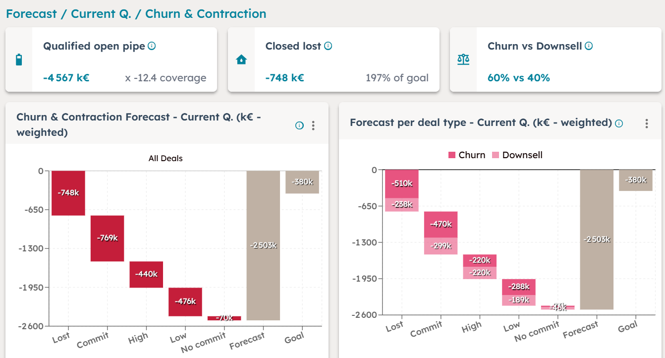 Churn Forecasting B2B Tech