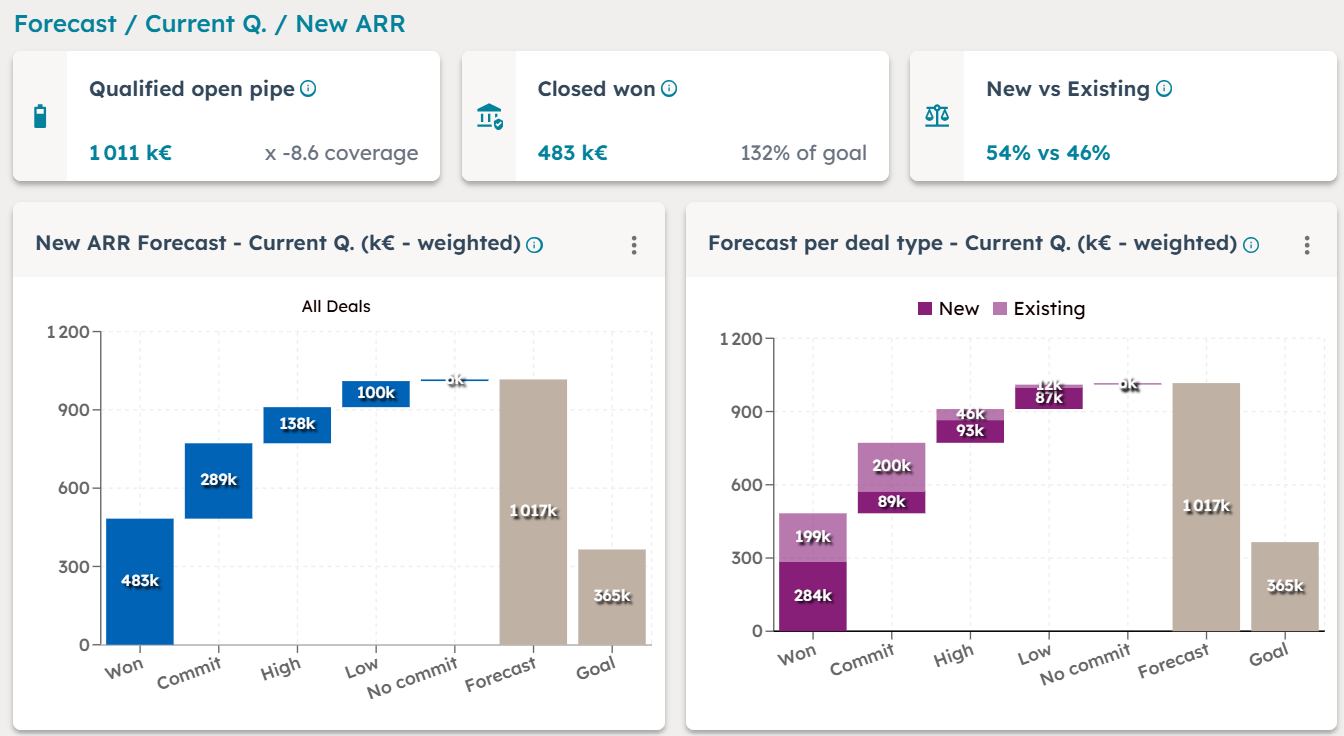 Make accurate sales forecast review in B2B Tech / B2B SaaS with SnowLeopard Platform