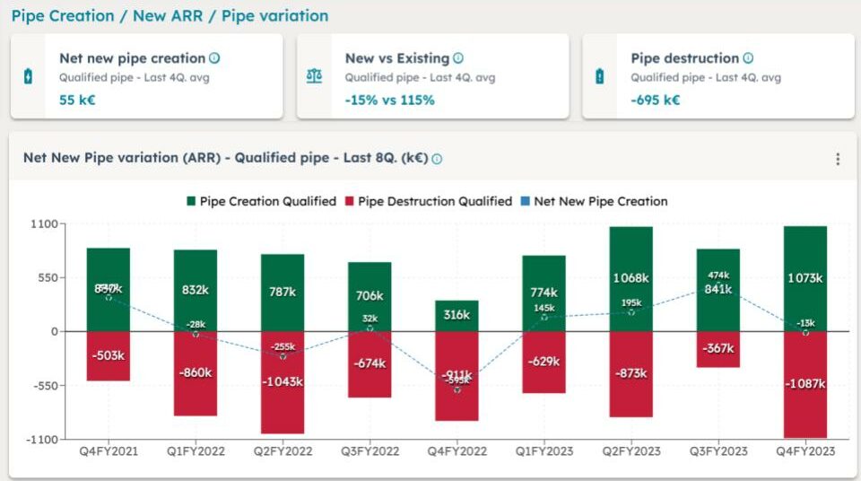 Performance Management Platform in B2B Tech - Net New Pipe creation