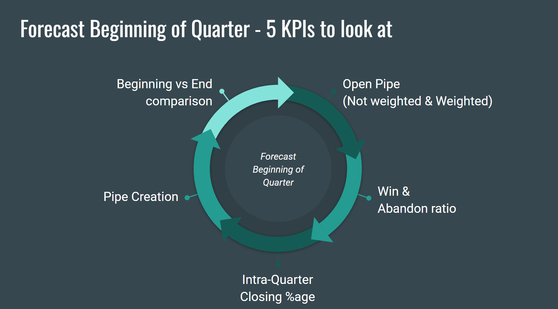 Produce Accurate Sales Forecast Beginning of Quarter with SnowLeopard Platform